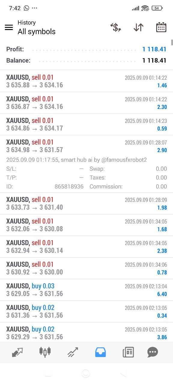 Live forex trading result showing $1,118.41 profit in 1 Day with 12+ Trades executed by FamousFXRobot automated trading bot